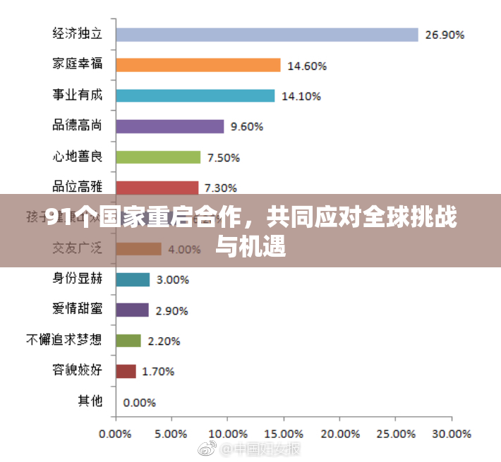 91个国家重启合作，共同应对全球挑战与机遇
