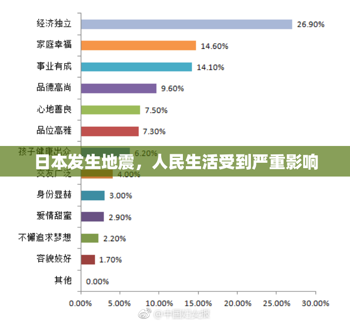 日本发生地震，人民生活受到严重影响
