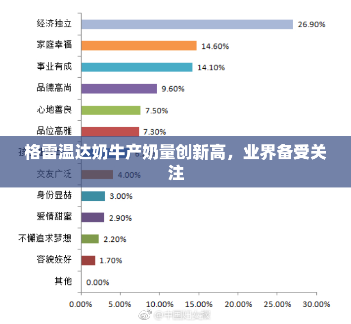 格雷温达奶牛产奶量创新高，业界备受关注