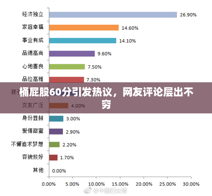 桶屁股60分引发热议，网友评论层出不穷
