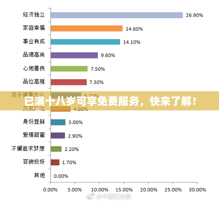 已满十八岁可享免费服务，快来了解！