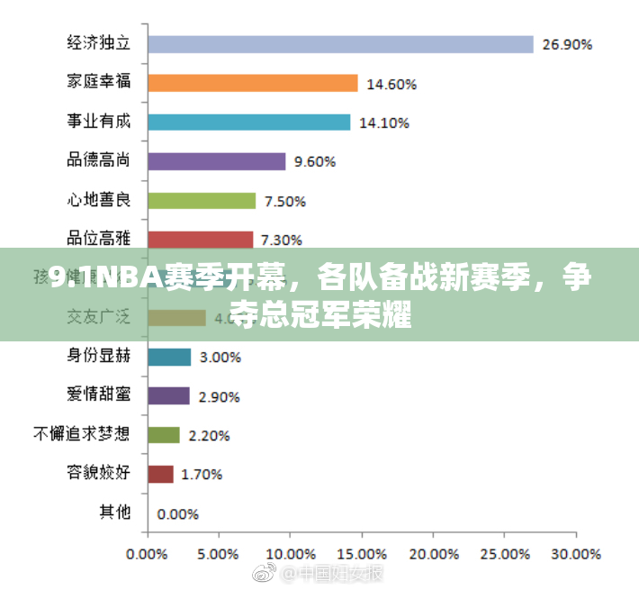 9.1NBA赛季开幕，各队备战新赛季，争夺总冠军荣耀