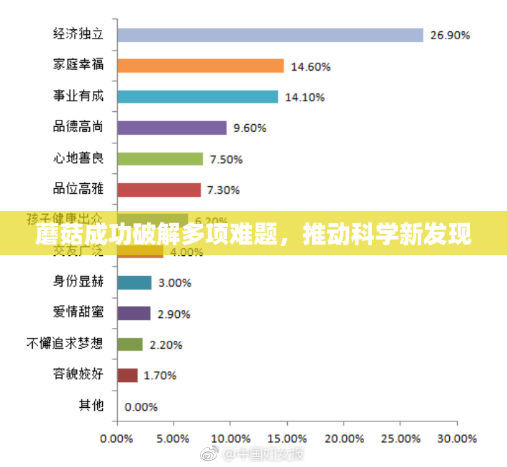 蘑菇成功破解多项难题，推动科学新发现