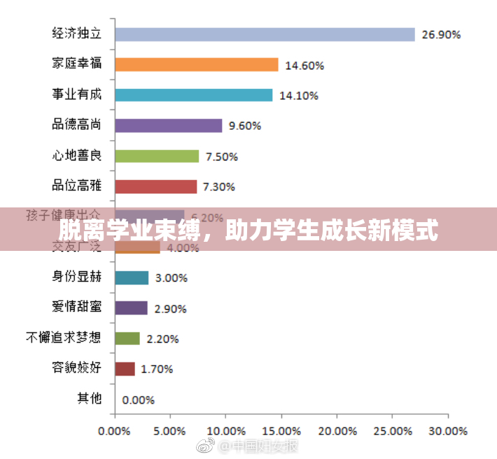 脱离学业束缚，助力学生成长新模式